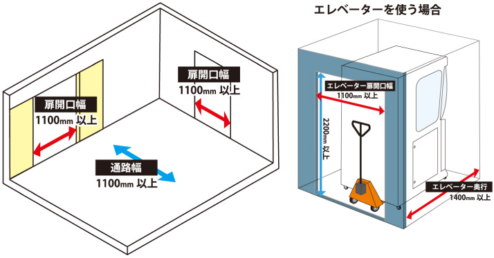 搬入経路の寸法図。扉開口幅・通路幅1100mm以上、エレベーター利用時は扉幅1100mm以上・奥行1400mm以上