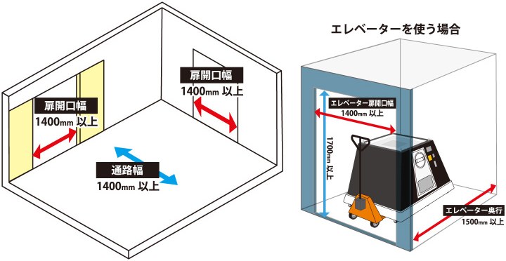 搬入経路の寸法図。扉開口幅・通路幅1400mm以上、エレベーター利用時は扉幅1400mm以上・奥行1500mm以上