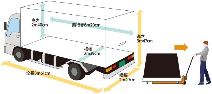 納品に使う4tトラックの寸法図。全長8m61cm、高さ3m47cm、荷室は奥行6m20cm・横幅2m39cm・高さ2m40cm